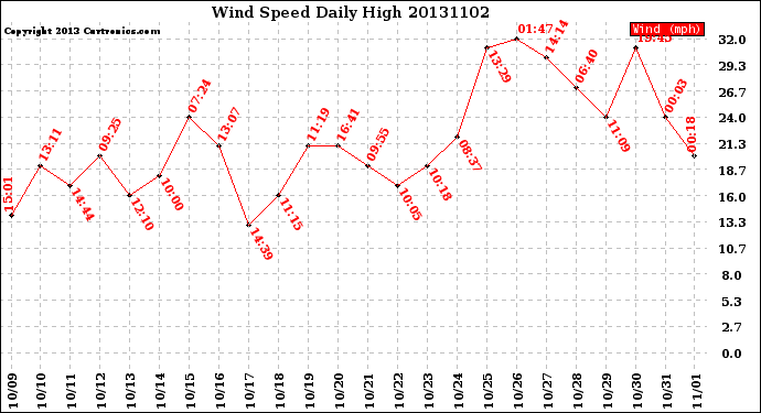 Milwaukee Weather Wind Speed<br>Daily High