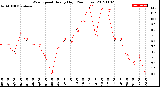 Milwaukee Weather Wind Speed<br>Hourly High<br>(24 Hours)