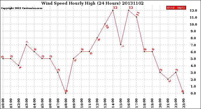 Milwaukee Weather Wind Speed<br>Hourly High<br>(24 Hours)