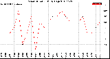 Milwaukee Weather Wind Direction<br>Daily High