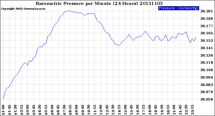 Milwaukee Weather Barometric Pressure<br>per Minute<br>(24 Hours)