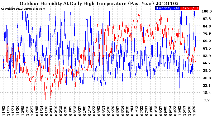Milwaukee Weather Outdoor Humidity<br>At Daily High<br>Temperature<br>(Past Year)