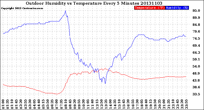 Milwaukee Weather Outdoor Humidity<br>vs Temperature<br>Every 5 Minutes