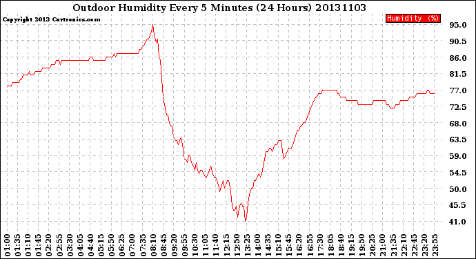 Milwaukee Weather Outdoor Humidity<br>Every 5 Minutes<br>(24 Hours)