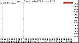 Milwaukee Weather Rain<br>per Minute<br>(Inches)<br>(24 Hours)