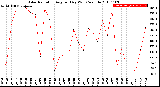 Milwaukee Weather Solar Radiation<br>Avg per Day W/m2/minute