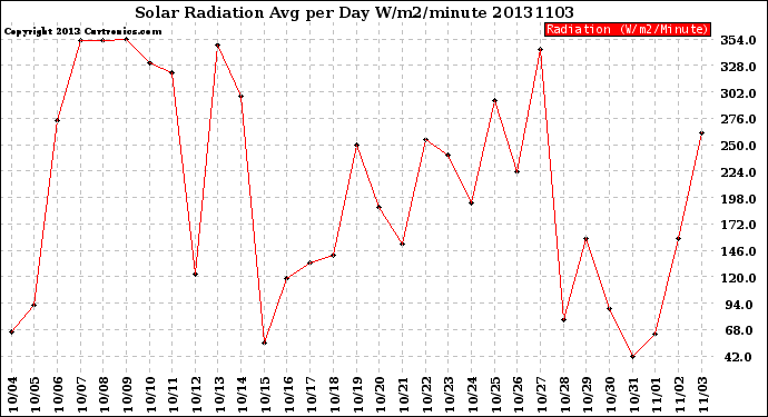 Milwaukee Weather Solar Radiation<br>Avg per Day W/m2/minute