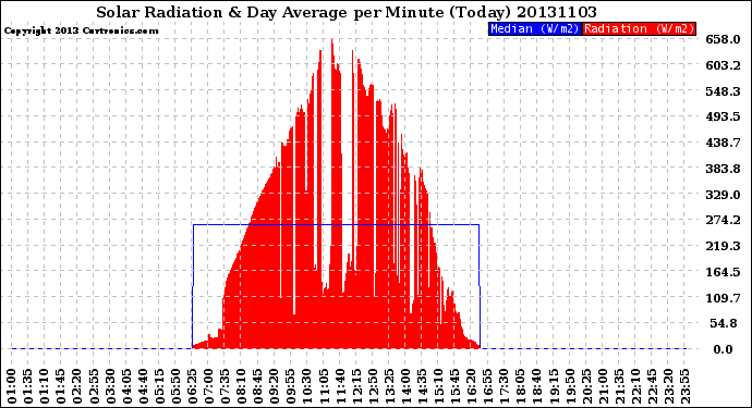 Milwaukee Weather Solar Radiation<br>& Day Average<br>per Minute<br>(Today)