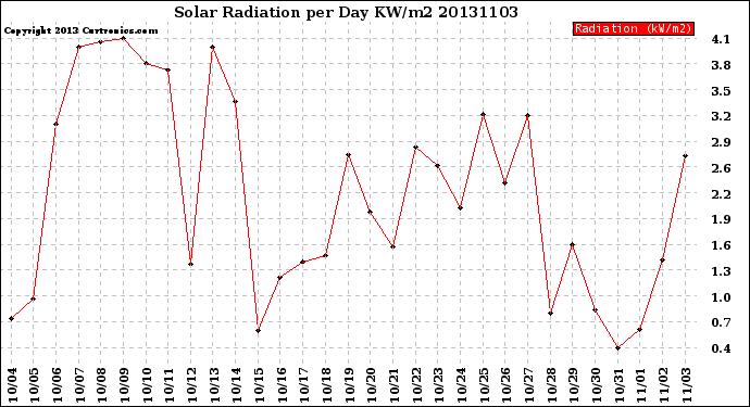 Milwaukee Weather Solar Radiation<br>per Day KW/m2