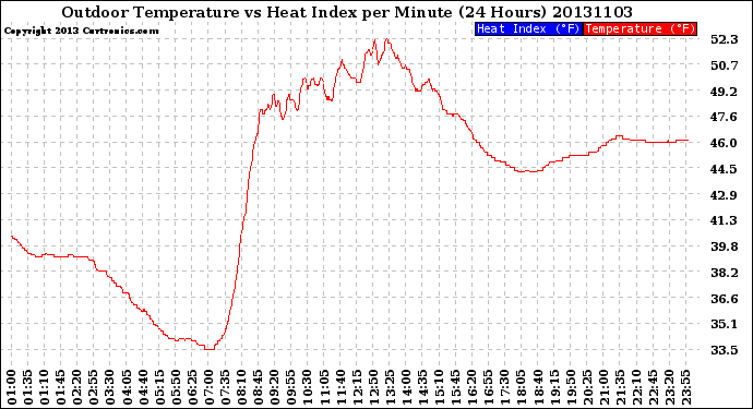 Milwaukee Weather Outdoor Temperature<br>vs Heat Index<br>per Minute<br>(24 Hours)
