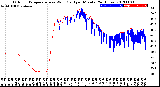 Milwaukee Weather Outdoor Temperature<br>vs Wind Chill<br>per Minute<br>(24 Hours)