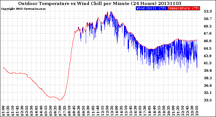 Milwaukee Weather Outdoor Temperature<br>vs Wind Chill<br>per Minute<br>(24 Hours)