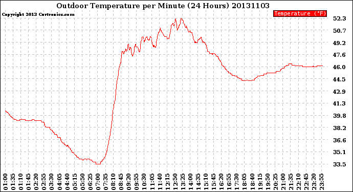 Milwaukee Weather Outdoor Temperature<br>per Minute<br>(24 Hours)