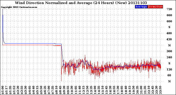 Milwaukee Weather Wind Direction<br>Normalized and Average<br>(24 Hours) (New)