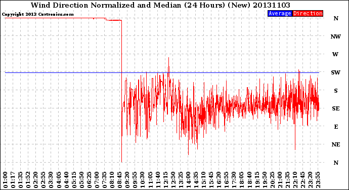 Milwaukee Weather Wind Direction<br>Normalized and Median<br>(24 Hours) (New)