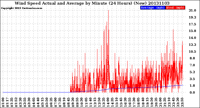 Milwaukee Weather Wind Speed<br>Actual and Average<br>by Minute<br>(24 Hours) (New)