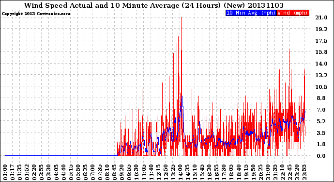 Milwaukee Weather Wind Speed<br>Actual and 10 Minute<br>Average<br>(24 Hours) (New)