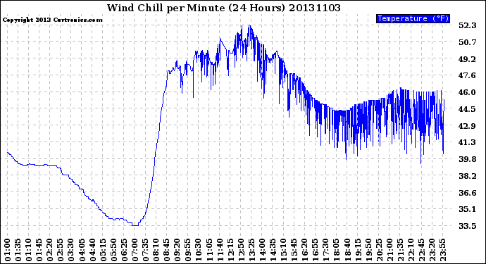 Milwaukee Weather Wind Chill<br>per Minute<br>(24 Hours)