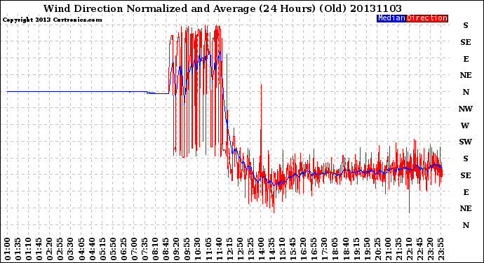 Milwaukee Weather Wind Direction<br>Normalized and Average<br>(24 Hours) (Old)