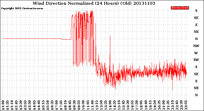 Milwaukee Weather Wind Direction<br>Normalized<br>(24 Hours) (Old)