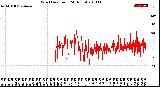 Milwaukee Weather Wind Direction<br>(24 Hours)