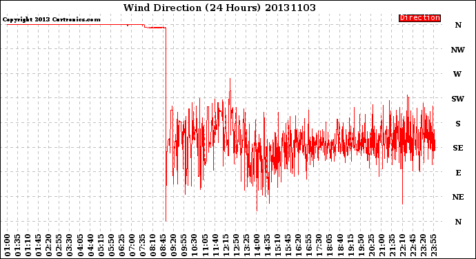 Milwaukee Weather Wind Direction<br>(24 Hours)