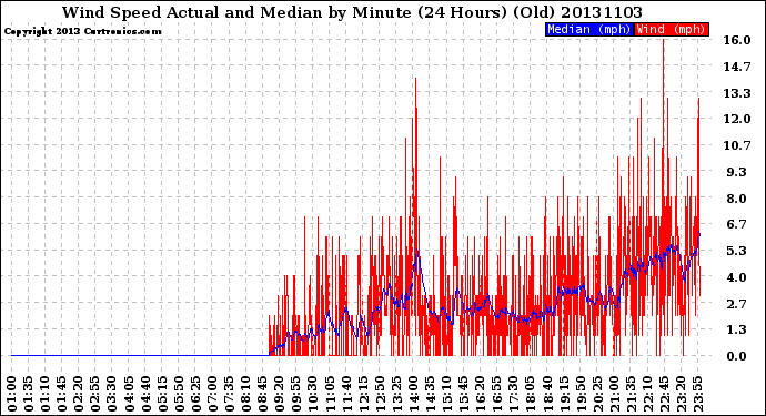 Milwaukee Weather Wind Speed<br>Actual and Median<br>by Minute<br>(24 Hours) (Old)
