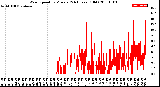 Milwaukee Weather Wind Speed<br>by Minute<br>(24 Hours) (Old)