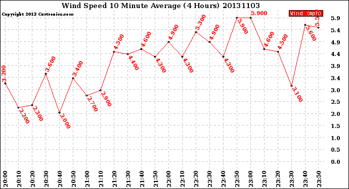 Milwaukee Weather Wind Speed<br>10 Minute Average<br>(4 Hours)