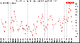 Milwaukee Weather Wind Speed<br>by Minute mph<br>(1 Hour)