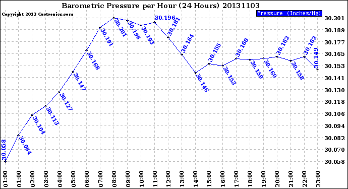 Milwaukee Weather Barometric Pressure<br>per Hour<br>(24 Hours)