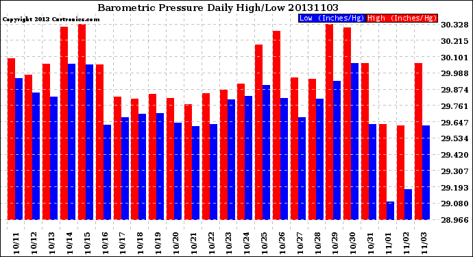 Milwaukee Weather Barometric Pressure<br>Daily High/Low