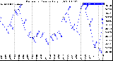 Milwaukee Weather Barometric Pressure<br>Daily High