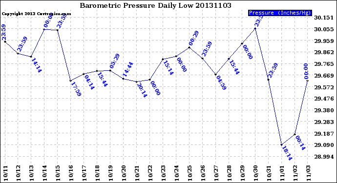 Milwaukee Weather Barometric Pressure<br>Daily Low