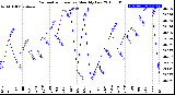 Milwaukee Weather Barometric Pressure<br>Monthly Low