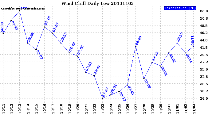 Milwaukee Weather Wind Chill<br>Daily Low