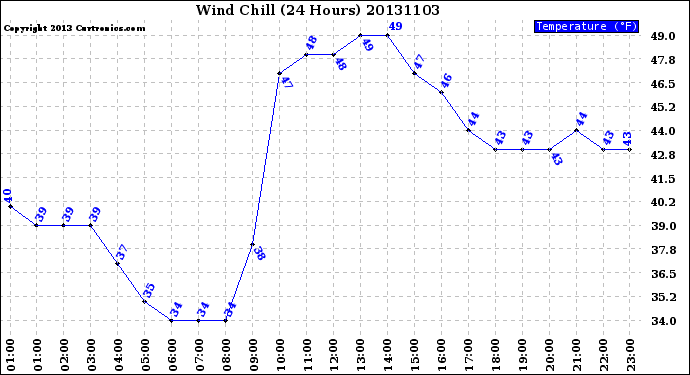 Milwaukee Weather Wind Chill<br>(24 Hours)