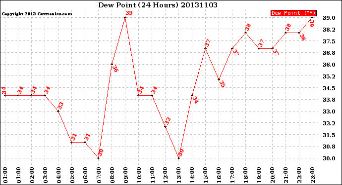 Milwaukee Weather Dew Point<br>(24 Hours)