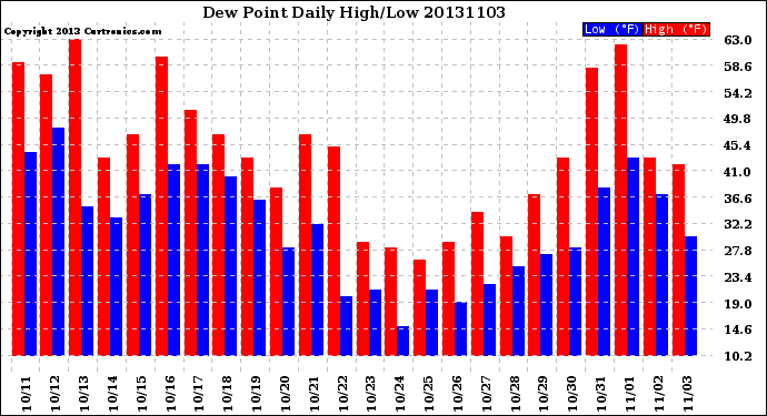 Milwaukee Weather Dew Point<br>Daily High/Low