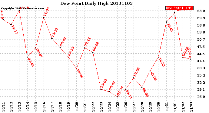 Milwaukee Weather Dew Point<br>Daily High