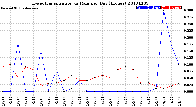 Milwaukee Weather Evapotranspiration<br>vs Rain per Day<br>(Inches)