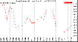 Milwaukee Weather Evapotranspiration<br>per Day (Inches)