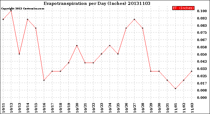 Milwaukee Weather Evapotranspiration<br>per Day (Inches)