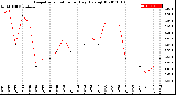 Milwaukee Weather Evapotranspiration<br>per Day (Ozs sq/ft)