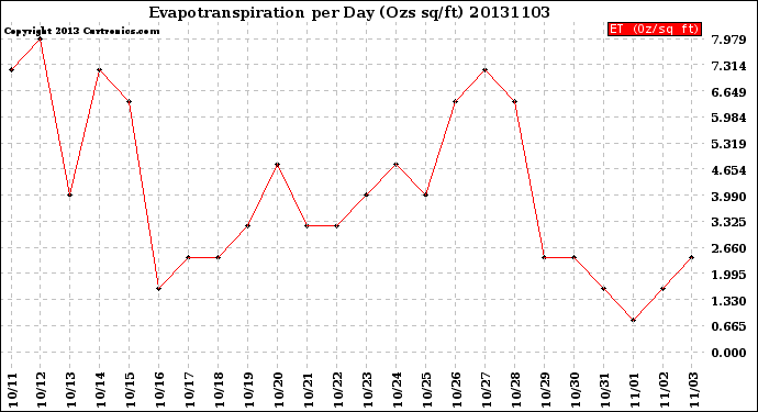 Milwaukee Weather Evapotranspiration<br>per Day (Ozs sq/ft)