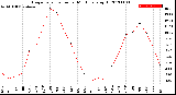 Milwaukee Weather Evapotranspiration<br>per Month (qts sq/ft)