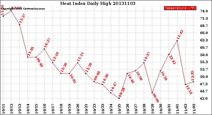 Milwaukee Weather Heat Index<br>Daily High