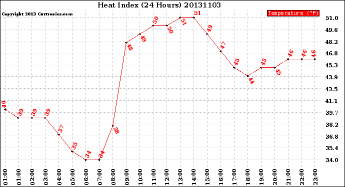 Milwaukee Weather Heat Index<br>(24 Hours)