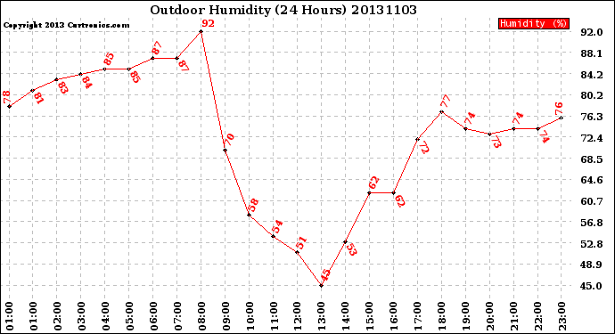 Milwaukee Weather Outdoor Humidity<br>(24 Hours)