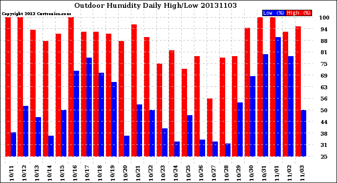 Milwaukee Weather Outdoor Humidity<br>Daily High/Low